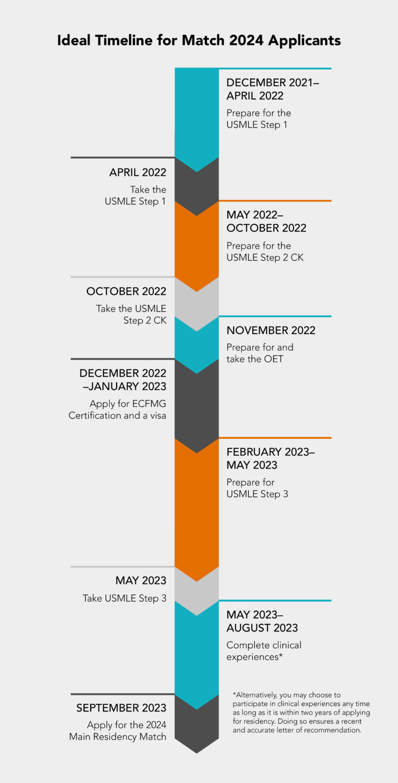 U.S. Medical Residency Application Timeline Recommendations | The Daily ...