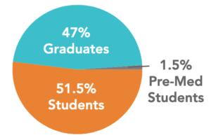 Visitor Academic Status